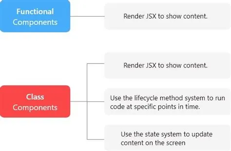 Reference figure: What is class component and Functional component?