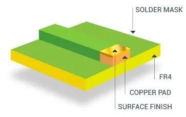Reference figure: Selecting the Right Surface Finish for your PCB