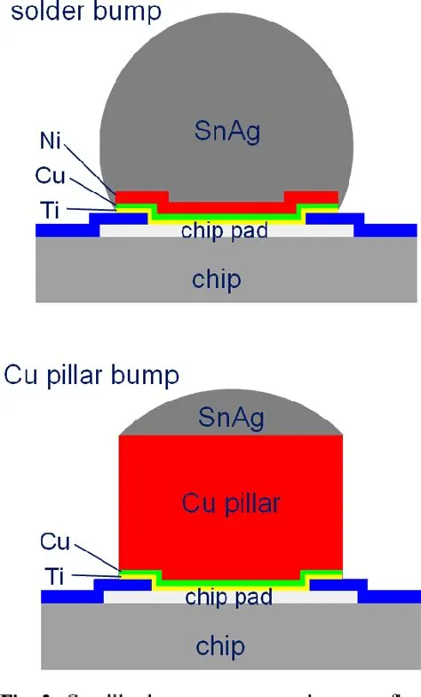 Reference figure: Advantages and Disadvantages of Copper Defined and Soldermask Defined Pad