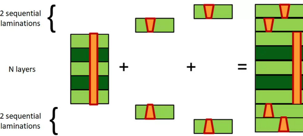 The Benefits of Staggered Microvias in PCB Design – HDI PCB