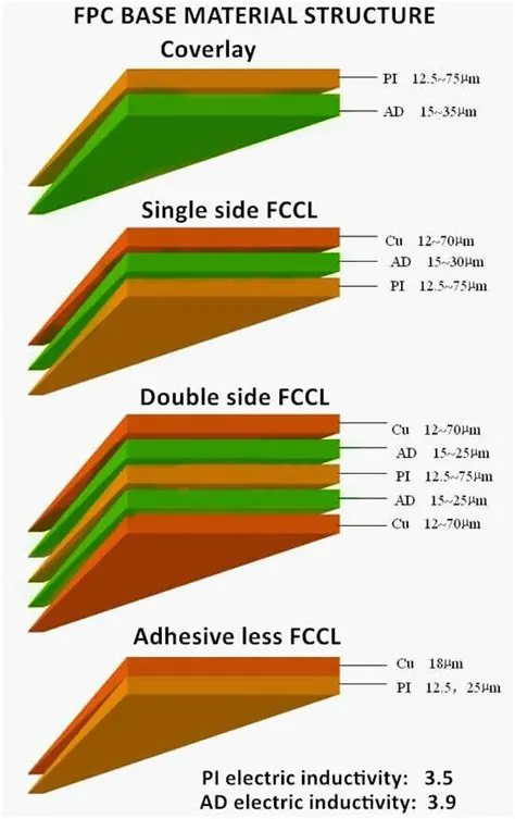 Reference figure: Flexible PCB – What Kind of Characteristics Make it so Popular