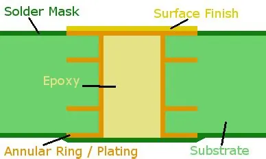 Reference figure: What are Tented Vias?