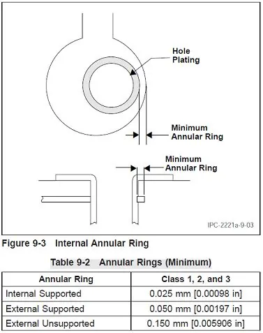 Reference figure: The Classification of Soldered Thru-hole Pad