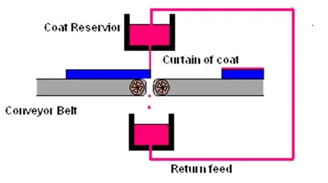 Reference figure: Curtain Coating – High-Speed with Low Material Loss LPI Applying Method